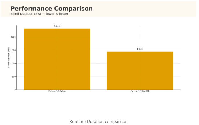 Cost optimization experiment for AWS Lambda runtimes and memory